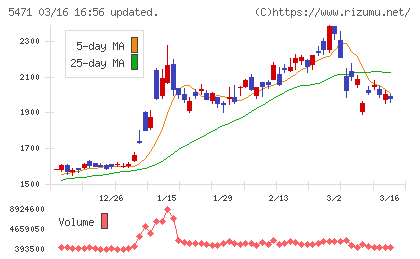 大同特殊鋼チャート