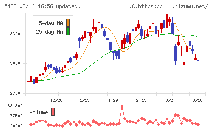 愛知製鋼チャート