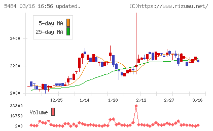 東北特殊鋼チャート