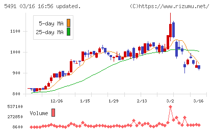 日本金属チャート