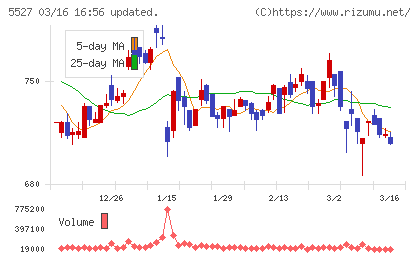 ｐｒｏｐｅｒｔｙ　ｔｅｃｈｎｏｌｏｇｉｅｓチャート