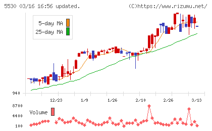 日本システムバンクチャート