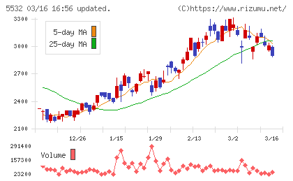 リアルゲイトチャート
