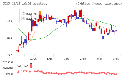 ミガロホールディングスチャート