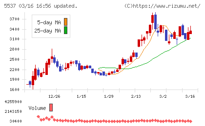 AlbaLinkチャート