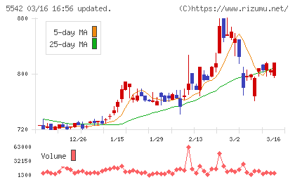 新報国マテリアルチャート