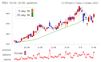 新日本電工チャート