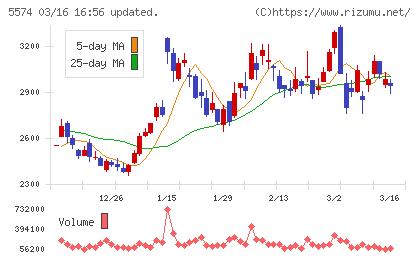 ＡＢＥＪＡチャート