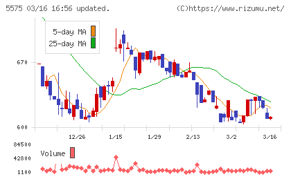 Ｇｌｏｂｅｅチャート