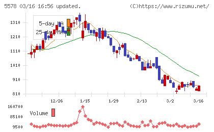 ＡＲアドバンストテクノロジチャート