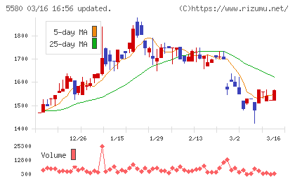 プロディライトチャート