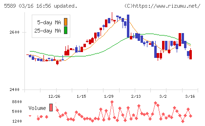 オートサーバーチャート