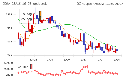 ネットスターズチャート