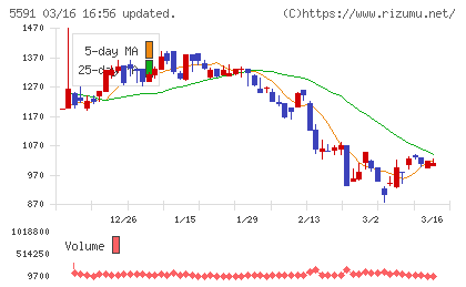 ＡＶＩＬＥＮチャート