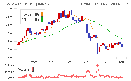 Ｓ＆Ｊチャート