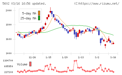 栗本鐵工所チャート