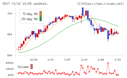 中央可鍛工業チャート