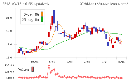 日本鋳鉄管チャート