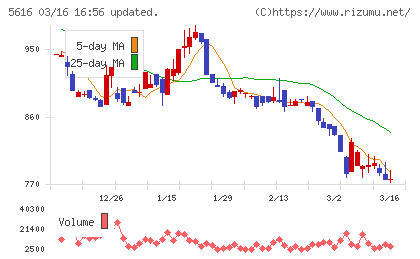 雨風太陽チャート