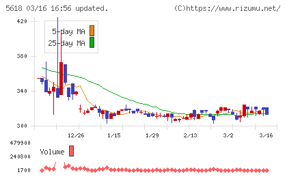 ナイルチャート