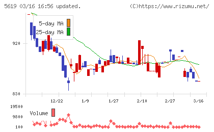 マーソチャート