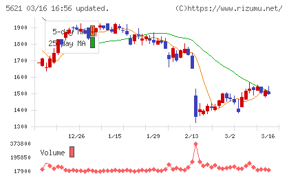 ヒューマンテクノロジーズチャート