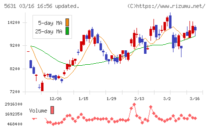 日本製鋼所チャート