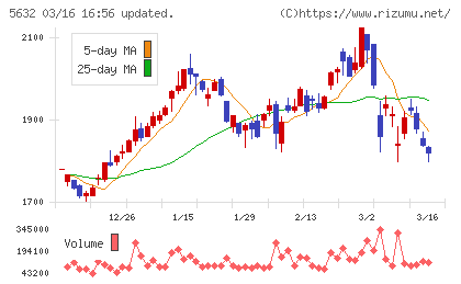 三菱製鋼チャート