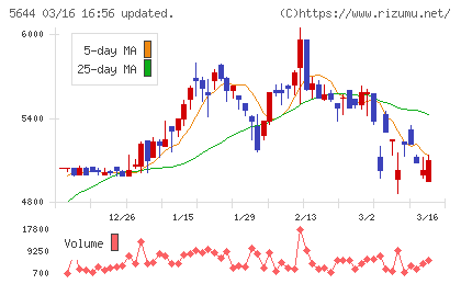 メタルアートチャート