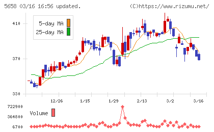 日亜鋼業チャート