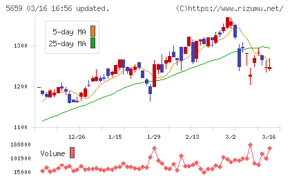 日本精線チャート