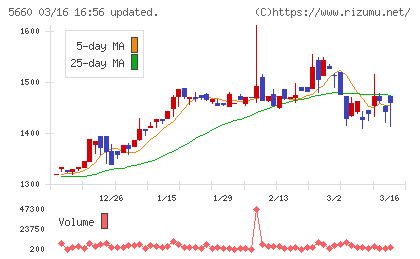 神鋼鋼線工業チャート