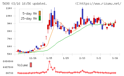 エンビプロ・ホールディングスチャート