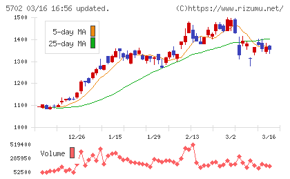 大紀アルミニウム工業所チャート