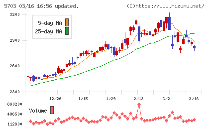 日本軽金属ホールディングスチャート