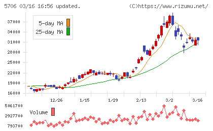 三井金属チャート