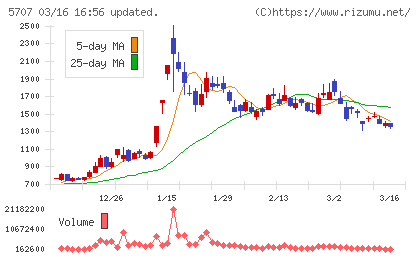 東邦亜鉛チャート
