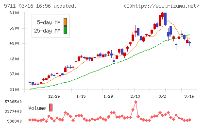 三菱マテリアルチャート