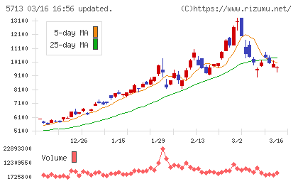 住友金属鉱山チャート