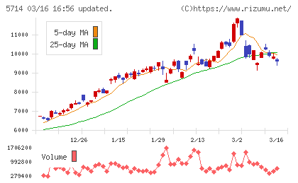 ＤＯＷＡホールディングスチャート
