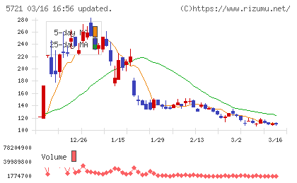 エス・サイエンスチャート