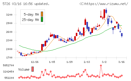 大阪チタニウムテクノロジーズチャート
