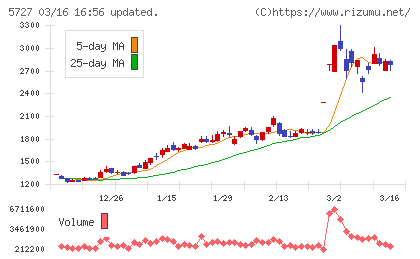 東邦チタニウムチャート