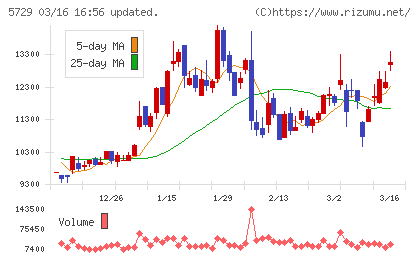 日本精鉱チャート