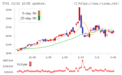 ＵＡＣＪチャート