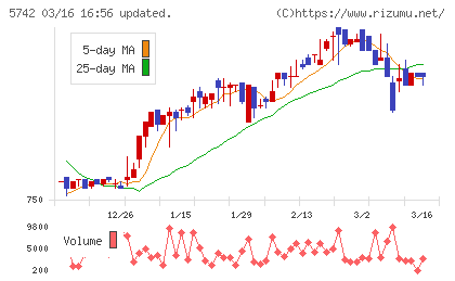 エヌアイシ・オートテックチャート