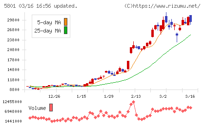 古河電気工業チャート