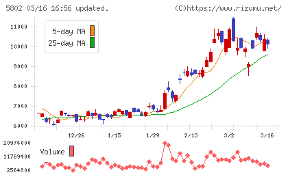 住友電気工業チャート