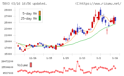 フジクラチャート