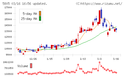 ＳＷＣＣチャート
